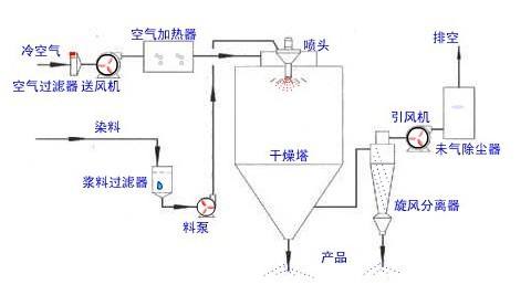 噴霧干燥機(jī)的工作原理與使用方法？
